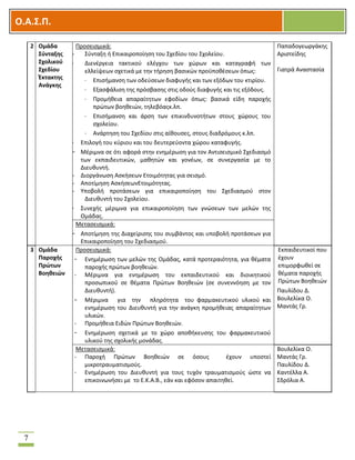 OOΟ.Α.Σ.Ρ.
7
2 Ομάδα
Σφνταξθσ
Σχολικοφ
Σχεδίου
Ζκτακτθσ
Ανάγκθσ
Προςειςμικά:
- ΢φνταξθ ι Επικαιροποίθςθ του ΢χεδίου του ΢χολείου.
- Διενζργεια τακτικοφ ελζγχου των χϊρων και καταγραφι των
ελλείψεων ςχετικά με τθν τιρθςθ βαςικϊν προχποκζςεων όπωσ:
- Επιςιμανςθ των οδεφςεων διαφυγισ και των εξόδων του κτιρίου.
- Εξαςφάλιςθ τθσ πρόςβαςθσ ςτισ οδοφσ διαφυγισ και τισ εξόδουσ.
- Προμικεια απαραίτθτων εφοδίων όπωσ: βαςικά είδθ παροχισ
πρϊτων βοθκειϊν, τθλεβόασκ.λπ.
- Επιςιμανςθ και άρςθ των επικινδυνοτιτων ςτουσ χϊρουσ του
ςχολείου.
- Ανάρτθςθ του ΢χεδίου ςτισ αίκουςεσ, ςτουσ διαδρόμουσ κ.λπ.
- Επιλογι του κφριου και του δευτερεφοντα χϊρου καταφυγισ.
- Μζριμνα ςε ότι αφορά ςτθν ενθμζρωςθ για τον Αντιςειςμικό ΢χεδιαςμό
των εκπαιδευτικϊν, μακθτϊν και γονζων, ςε ςυνεργαςία με το
Διευκυντι.
- Διοργάνωςθ Αςκιςεων Ετοιμότθτασ για ςειςμό.
- Αποτίμθςθ ΑςκιςεωνΕτοιμότθτασ.
- Τποβολι προτάςεων για επικαιροποίθςθ του ΢χεδιαςμοφ ςτον
Διευκυντι του ΢χολείου.
- ΢υνεχισ μζριμνα για επικαιροποίθςθ των γνϊςεων των μελϊν τθσ
Ομάδασ.
Παπαδογεωργάκθσ
Αριςτείδθσ
Γιατρά Αναςταςία
Μεταςειςμικά:
- Αποτίμθςθ τθσ Διαχείριςθσ του ςυμβάντοσ και υποβολι προτάςεων για
Επικαιροποίθςθ του ΢χεδιαςμοφ.
3 Ομάδα
Ραροχισ
Ρρϊτων
Βοθκειϊν
Προςειςμικά:
- Ενθμζρωςθ των μελϊν τθσ Ομάδασ, κατά προτεραιότθτα, για κζματα
παροχισ πρϊτων βοθκειϊν.
- Μζριμνα για ενθμζρωςθ του εκπαιδευτικοφ και διοικθτικοφ
προςωπικοφ ςε κζματα Πρϊτων Βοθκειϊν (ςε ςυνεννόθςθ με τον
Διευκυντι).
- Μζριμνα για τθν πλθρότθτα του φαρμακευτικοφ υλικοφ και
ενθμζρωςθ του Διευκυντι για τθν ανάγκθ προμικειασ απαραίτθτων
υλικϊν.
- Προμικεια Ειδϊν Πρϊτων Βοθκειϊν.
- Ενθμζρωςθ ςχετικά με το χϊρο αποκικευςθσ του φαρμακευτικοφ
υλικοφ τθσ ςχολικισ μονάδασ.
Εκπαιδευτικοί που
ζχουν
επιμορφωκεί ςε
κζματα παροχισ
Πρϊτων Βοθκειϊν
Παυλίδου Δ.
Βουλελίκα Ο.
Μαντάσ Γρ.
Μεταςειςμικά:
- Παροχι Πρϊτων Βοθκειϊν ςε όςουσ ζχουν υποςτεί
μικροτραυματιςμοφσ.
- Ενθμζρωςθ του Διευκυντι για τουσ τυχόν τραυματιςμοφσ ϊςτε να
επικοινωνιςει με το Ε.Κ.Α.Β., εάν και εφόςον απαιτθκεί.
Βουλελίκα Ο.
Μαντάσ Γρ.
Παυλίδου Δ.
Καντζλλα Α.
΢δρόλια Α.
 