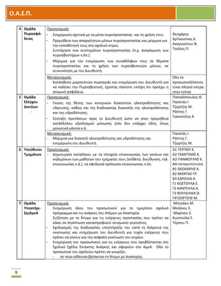 OOΟ.Α.Σ.Ρ.
8
4 Ομάδα
Ρυραςφά-
λειασ
Προςειςμικά:
- Ενθμζρωςθ ςχετικά με τα μζςα πυροπροςταςίασ και τθ χριςθ τουσ.
- Προμικεια των απαραίτθτων μζςων πυροπροςταςίασ και μζριμνα για
τθν τοποκζτθςι τουσ ςτο ςχολικό κτίριο.
- ΢υντιρθςθ των ςυςτθμάτων πυροπροςταςίασ (π.χ. αναγόμωςθ των
πυροςβεςτιρων κ.λπ.).
- Μζριμνα για τθν ενθμζρωςθ των ςυναδζλφων τουσ ςε κζματα
πυροπροςταςίασ και τθ χριςθ των πυροςβεςτικϊν μζςων, ςε
ςυνεννόθςθ με τον Διευκυντι.
Κεοχάρθσ
ΧρΓκαντίνασ Κ.
Αναγνϊςτου Ν.
Σςϊλοσ Π.
Μεταςειςμικά:
- Κατάςβεςθ μικροεςτιϊν πυρκαγιάσ και ενθμζρωςθ του Διευκυντι για
να καλζςει τθν Πυροςβεςτικι, ζχοντασ πάντοτε υπόψθ ότι προζχει θ
ατομικι αςφάλεια.
Όλο το
προςωπικό(όποιοσ
είναι πλθςιζ-ςτερα
ςτθν εςτία)
5 Ομάδα
Ελζγχου
Δικτφων
-
Προςειςμικά:
- Γνϊςθ τθσ κζςθσ των κεντρικϊν διακοπτϊν θλεκτροδότθςθσ και
φδρευςθσ, κακϊσ και τθσ διαδικαςίασ διακοπισ τθσ θλεκτροδότθςθσ
και τθσ υδροδότθςθσ.
- ΢φνταξθ προτάςεων προσ το Διευκυντι ϊςτε να γίνει προμικεια
κατάλλθλου εξοπλιςμοφ μόνωςθσ (εάν δεν υπάρχει ιδθ), όπωσ
μονωτικά γάντια κ.ά.
Παπαδόπουλοσ Κ.
Παςςιάσ Λ.
Σηϊρτηθσ Μ.
Ράπτθσ Γ.
Γιαννοφλθσ Κ.
Μεταςειςμικά:
- Μζριμνα για διακοπι θλεκτροδότθςθσ και υδροδότθςθσ και
ενθμζρωςθ του Διευκυντι.
Παςςιάσ Λ.
Ράπτθσ Γ.
Σηϊρτηθσ Μ.
6 Υπεφκυνοι
Τμθμάτων
Προςειςμικά:
- Δθμιουργία καταλόγου με τα ςτοιχεία επικοινωνίασ των γονζων και
κθδεμόνων των μακθτϊν του τμιματόσ τουσ (επίκετο, διεφκυνςθ, τθλ.
επικοινωνίασ κ.ά.), τα εφεδρικά πρόςωπα επικοινωνίασ κ.λπ.
Α1 ΣΕΡΠΟΤ Κ.
Α2 ΓΚΑΝΣΛΝΑ΢ Κ.
Α3 ΓΛΑΝΝΟΤΛΘ΢ Κ.
Α4 ΠΑΠΑΔΟΠΟΤΛΟ΢Κ.
Β1 ΚΕΟΧΑΡΘ΢ Χ.
Β2 ΜΑΝΣΑ΢ ΓΡ.
Β3 ΢ΔΡΟΛΛΑ Α.
Γ1 ΚΩ΢ΣΟΤΛΑ Ε.
Γ2 ΚΑΝΣΕΛΛΑ Α.
Γ3 ΒΟΤΛΕΛΛΚΑ Ο.
Γ4ΣΗΩΡΣΗΘ΢ Μ.
7 Ομάδα
Υποςτιρι-
ξθσΑμεΑ
Προςειςμικά:
- Ενθμζρωςθ όλου του προςωπικοφ για το θμεριςιο ςχολικό
πρόγραμμα και τισ ανάγκεσ του Ατόμου με Αναπθρία.
- ΢υηιτθςθ με το Άτομο για τισ ενζργειεσ προςταςίασ που πρζπει να
κάνει ςε περίπτωςθ καταςτροφικοφ ςειςμικοφ γεγονότοσ.
- ΢χεδιαςμόσ τθσ διαδικαςίασ υποςτιριξισ του κατά τθ διάρκεια τθσ
εκκζνωςθσ και ενθμζρωςθ του Διευκυντι για τυχόν ενζργειεσ που
πρζπει να γίνουν για τθν αςφαλι εκκζνωςθ του κτιρίου.
- Ενθμζρωςθ του προςωπικοφ για τισ ενζργειεσ που προβλζπονται ςτο
΢χολικό ΢χζδιο Ζκτακτθσ Ανάγκθσ και αφοροφν ςτο ΑμεΑ. Όλο το
προςωπικό του ςχολείου πρζπει να γνωρίηει:
- ςε ποια αίκουςα βρίςκεται το Άτομο με Αναπθρία,
Μθτςάκθ Μ.
Μοϊάνου Ε.
Μαρίνου ΢.
Κωςτοφλα Ε.
Σζρπου Π.
 