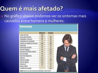    No gráfico abaixo podemos ver os sintomas mais
    causados entre homens e mulheres.
 
