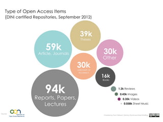 2012 Census of
Open Access Repositories in Germany
 