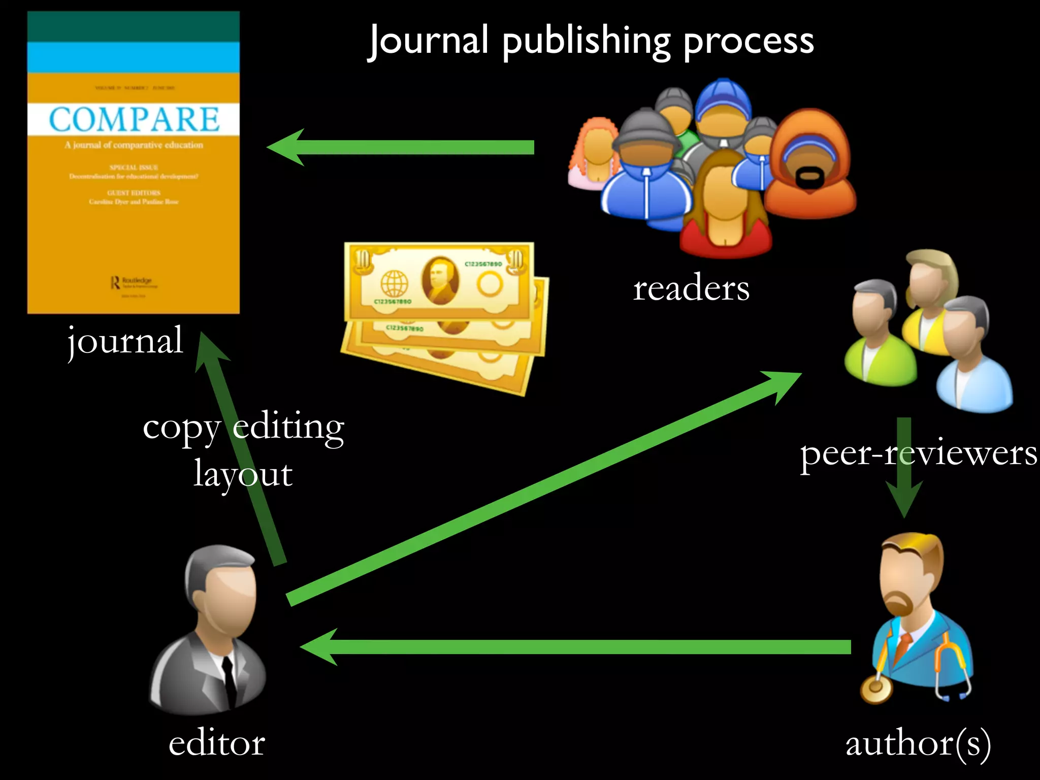 Journal publishing process

readers
journal
copy editing
layout

editor

peer-reviewers

author(s)

 