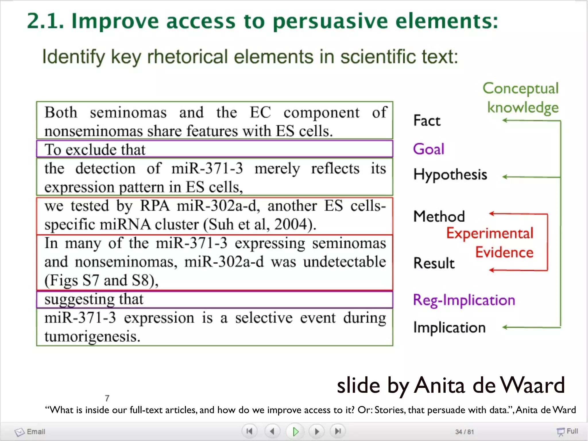 slide by Anita de Waard
“What is inside our full-text articles, and how do we improve access to it? Or: Stories, that persuade with data.”, Anita de Ward

 