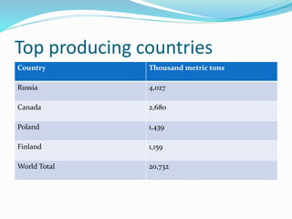 Top producing countries
Country Thousand metric tons
Russia 4,027
Canada 2,680
Poland 1,439
Finland 1,159
World Total 20,732
 