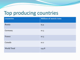 Top producing countries
countries Million of metric tons
Russia 15.4
Germany 10.3
France 10.3
Canada 10.2
World Total 144.8
 