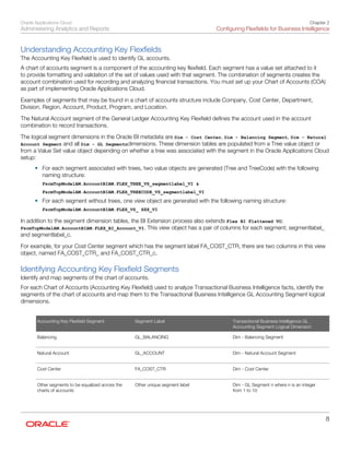 Oracle Applications Cloud
Administering Analytics and Reports
Chapter 2
Configuring Flexfields for Business Intelligence
8
Understanding Accounting Key Flexfields
The Accounting Key Flexfield is used to identify GL accounts.
A chart of accounts segment is a component of the accounting key flexfield. Each segment has a value set attached to it
to provide formatting and validation of the set of values used with that segment. The combination of segments creates the
account combination used for recording and analyzing financial transactions. You must set up your Chart of Accounts (COA)
as part of implementing Oracle Applications Cloud.
Examples of segments that may be found in a chart of accounts structure include Company, Cost Center, Department,
Division, Region, Account, Product, Program, and Location.
The Natural Account segment of the General Ledger Accounting Key Flexfield defines the account used in the account
combination to record transactions.
The logical segment dimensions in the Oracle BI metadata are Dim - Cost Center, Dim - Balancing Segment, Dim - Natural
Account Segment and all Dim - GL Segmentndimensions. These dimension tables are populated from a Tree value object or
from a Value Set value object depending on whether a tree was associated with the segment in the Oracle Applications Cloud
setup:
• For each segment associated with trees, two value objects are generated (Tree and TreeCode) with the following
naming structure:
FscmTopModelAM.AccountBIAM.FLEX_TREE_VS_segmentlabel_VI &
FscmTopModelAM.AccountBIAM.FLEX_TREECODE_VS_segmentlabel_VI
• For each segment without trees, one view object are generated with the following naming structure:
FscmTopModelAM.AccountBIAM.FLEX_VS_ XXX_VI
In addition to the segment dimension tables, the BI Extension process also extends Flex BI Flattened VO;
FscmTopModelAM.AccountBIAM.FLEX_BI_Account_VI. This view object has a pair of columns for each segment; segmentlabel_
and segmentlabel_c.
For example, for your Cost Center segment which has the segment label FA_COST_CTR, there are two columns in this view
object, named FA_COST_CTR_ and FA_COST_CTR_c.
Identifying Accounting Key Flexfield Segments
Identify and map segments of the chart of accounts.
For each Chart of Accounts (Accounting Key Flexfield) used to analyze Transactional Business Intelligence facts, identify the
segments of the chart of accounts and map them to the Transactional Business Intelligence GL Accounting Segment logical
dimensions.
Accounting Key Flexfield Segment Segment Label Transactional Business Intelligence GL
Accounting Segment Logical Dimension
Balancing
 
GL_BALANCING
 
Dim - Balancing Segment
 
Natural Account
 
GL_ACCOUNT
 
Dim - Natural Account Segment
 
Cost Center
 
FA_COST_CTR
 
Dim - Cost Center
 
Other segments to be equalized across the
charts of accounts
Other unique segment label
 
Dim - GL Segment n where n is an integer
from 1 to 10
 