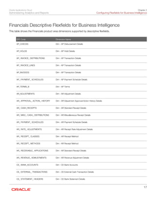 Oracle Applications Cloud
Administering Analytics and Reports
Chapter 2
Configuring Flexfields for Business Intelligence
17
Financials Descriptive Flexfields for Business Intelligence
This table shows the Financials product area dimensions supported by descriptive flexfields.
DFF Code Dimension Name
AP_CHECKS
 
Dim - AP Disbursement Details
 
AP_HOLDS
 
Dim - AP Hold Details
 
AP_ INVOICE_ DISTRIBUTIONS
 
Dim - AP Transaction Details
 
AP_ INVOICE_LINES
 
Dim - AP Transaction Details
 
AP_INVOICES
 
Dim - AP Transaction Details
 
AP_ PAYMENT_ SCHEDULES
 
Dim - AP Payment Schedule Details
 
AP_TERMS_B
 
Dim - AP Terms
 
AR_ADJUSTMENTS
 
Dim - AR Adjustment Details
 
AR_ APPROVAL_ ACTION_ HISTORY
 
Dim - AR Adjustment Approval Action History Details
 
AR_ CASH_RECEIPTS
 
Dim - AR Standard Receipt Details
 
AR_ MISC_ CASH_ DISTRIBUTIONS
 
Dim - AR Miscellaneous Receipt Details
 
AR_ PAYMENT_ SCHEDULES
 
Dim - AR Payment Schedule Details
 
AR_ RATE_ ADJUSTMENTS
 
Dim - AR Receipt Rate Adjustment Details
 
AR_ RECEIPT_ CLASSES
 
Dim - AR Receipt Method
 
AR_ RECEIPT_ METHODS
 
Dim - AR Receipt Method
 
AR_ RECEIVABLE_ APPLICATIONS
 
Dim - AR Standard Receipt Details
 
AR_ REVENUE_ ADMUSTMENTS
 
Dim - AR Revenue Adjustment Details
 
CE_ BANK_ACCOUNTS
 
Dim - CE Bank Accounts
 
CE_ EXTERNAL_ TRANSACTIONS
 
Dim - CE External Cash Transaction Details
 
CE_ STATEMENT_ HEADERS Dim - CE Bank Statement Details
 