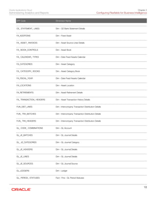 Oracle Applications Cloud
Administering Analytics and Reports
Chapter 2
Configuring Flexfields for Business Intelligence
18
DFF Code Dimension Name
   
CE_ STATEMENT_ LINES
 
Dim - CE Bank Statement Details
 
FA_ADDITIONS
 
Dim - Fixed Asset
 
FA_ ASSET_ INVOICES
 
Dim - Asset Source Lines Details
 
FA_ BOOK_CONTROLS
 
Dim - Asset Book
 
FA_ CALENDAR_ TYPES
 
Dim - Date Fixed Assets Calendar
 
FA_CATEGORIES
 
Dim - Asset Category
 
FA_ CATEGORY_ BOOKS
 
Dim - Asset Category Book
 
FA_FISCAL_YEAR
 
Dim - Date Fixed Assets Calendar
 
FA_LOCATIONS
 
Dim - Asset Location
 
FA_RETIREMENTS
 
Dim - Asset Retirement Details
 
FA_ TRANSACTION_ HEADERS
 
Dim - Asset Transaction History Details
 
FUN_DIST_LINES
 
Dim - Intercompany Transaction Distribution Details
 
FUN_ TRX_BATCHES
 
Dim - Intercompany Transaction Distribution Details
 
FUN_ TRX_HEADERS
 
Dim - Intercompany Transaction Distribution Details
 
GL_ CODE_ COMBINATIONS
 
Dim - GL Account
 
GL_JE_BATCHES
 
Dim - GL Journal Details
 
GL_ JE_CATEGORIES
 
Dim - GL Journal Category
 
GL_JE_HEADERS
 
Dim - GL Journal Details
 
GL_JE_LINES
 
Dim - GL Journal Details
 
GL_JE_SOURCES
 
Dim - GL Journal Source
 
GL_LEDGERS
 
Dim - Ledger
 
GL_ PERIOD_ STATUSES Fact - Fins - GL Period Statuses
 