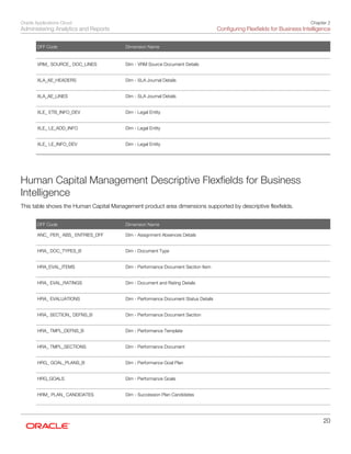 Oracle Applications Cloud
Administering Analytics and Reports
Chapter 2
Configuring Flexfields for Business Intelligence
20
DFF Code Dimension Name
   
VRM_ SOURCE_ DOC_LINES
 
Dim - VRM Source Document Details
 
XLA_AE_HEADERS
 
Dim - SLA Journal Details
 
XLA_AE_LINES
 
Dim - SLA Journal Details
 
XLE_ ETB_INFO_DEV
 
Dim - Legal Entity
 
XLE_ LE_ADD_INFO
 
Dim - Legal Entity
 
XLE_ LE_INFO_DEV
 
Dim - Legal Entity
 
Human Capital Management Descriptive Flexfields for Business
Intelligence
This table shows the Human Capital Management product area dimensions supported by descriptive flexfields.
DFF Code Dimension Name
ANC_ PER_ ABS_ ENTRIES_DFF
 
Dim - Assignment Absences Details
 
HRA_ DOC_TYPES_B
 
Dim - Document Type
 
HRA_EVAL_ITEMS
 
Dim - Performance Document Section Item
 
HRA_ EVAL_RATINGS
 
Dim - Document and Rating Details
 
HRA_ EVALUATIONS
 
Dim - Performance Document Status Details
 
HRA_ SECTION_ DEFNS_B
 
Dim - Performance Document Section
 
HRA_ TMPL_DEFNS_B
 
Dim - Performance Template
 
HRA_ TMPL_SECTIONS
 
Dim - Performance Document
 
HRG_ GOAL_PLANS_B
 
Dim - Performance Goal Plan
 
HRG_GOALS
 
Dim - Performance Goals
 
HRM_ PLAN_ CANDIDATES
 
Dim - Succession Plan Candidates
 
 