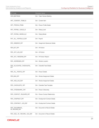 Oracle Applications Cloud
Administering Analytics and Reports
Chapter 2
Configuring Flexfields for Business Intelligence
21
DFF Code Dimension Name
HRR_MEETINGS
 
Dim - Talent Review Meeting
 
HRT_ CONTENT_ ITEMS_B
 
Dim - Content Item
 
HRT_ PROFILE_ITEMS
 
Dim - Person Profile Details
 
HRT_ RATING_ LEVELS_B
 
Dim - Rating Level
 
HRT_ RATING_ MODELS_B
 
Dim - Rating Model
 
PAY_ ALL_ PAYROLLS_DDF
 
Dim - Payroll
 
PER_ ABSENCE_DFF
 
Dim - Assignment Absences Details
 
PER_ACT_DFF
 
Dim - HR Action
 
PER_ ACT_LEG_DDF
 
Dim - HR Action
 
PER_ ACT_ REASONS_DFF
 
Dim - HR Action Reason
 
PER_ ADDRESSES_DFF
 
Dim - Worker Location
 
PER_ ALLOCATED_ CHECKLISTS_
DFF
 
Dim - Checklist Task Details
 
PER_ ALL_ PEOPLE_DFF
 
Dim - Person Details
 
PER_ASG_DFF
 
Dim - Worker Assignment Details
 
PER_ ASG_LEG_DDF
 
Dim - Worker Assignment Details
 
PER_ CHECKLISTS_ DFF
 
Dim - Checklist Task Template
 
PER_ CITIZENSHIPS_ DFF
 
Dim - Person Citizenship
 
PER_ CONTACT_ RELSHIPS_DFF
 
Dim - Person Contact Relationship
 
PER_ CONTRACT_DFF
 
Dim - Employment Contract Details
 
PER_ CONTRACT_ LEG_DDF
 
Dim - Employment Contract Details
 
PER_ DOCUMENTS_
OF_RECORD_DFF
 
Dim - Document of Record Details
 
PER_ DOC_ OF_ RECORD_ LEG_DDF Dim - Document of Record Details
 