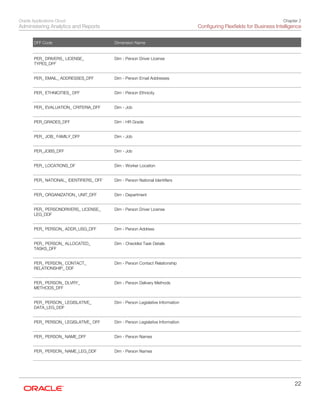 Oracle Applications Cloud
Administering Analytics and Reports
Chapter 2
Configuring Flexfields for Business Intelligence
22
DFF Code Dimension Name
   
PER_ DRIVERS_ LICENSE_
TYPES_DFF
 
Dim - Person Driver License
 
PER_ EMAIL_ ADDRESSES_DFF
 
Dim - Person Email Addresses
 
PER_ ETHNICITIES_ DFF
 
Dim - Person Ethnicity
 
PER_ EVALUATION_ CRITERIA_DFF
 
Dim - Job
 
PER_GRADES_DFF
 
Dim - HR Grade
 
PER_ JOB_ FAMILY_DFF
 
Dim - Job
 
PER_JOBS_DFF
 
Dim - Job
 
PER_ LOCATIONS_DF
 
Dim - Worker Location
 
PER_ NATIONAL_ IDENTIFIERS_ DFF
 
Dim - Person National Identifiers
 
PER_ ORGANIZATION_ UNIT_DFF
 
Dim - Department
 
PER_ PERSONDRIVERS_ LICENSE_
LEG_DDF
 
Dim - Person Driver License
 
PER_ PERSON_ ADDR_USG_DFF
 
Dim - Person Address
 
PER_ PERSON_ ALLOCATED_
TASKS_DFF
 
Dim - Checklist Task Details
 
PER_ PERSON_ CONTACT_
RELATIONSHIP_ DDF
 
Dim - Person Contact Relationship
 
PER_ PERSON_ DLVRY_
METHODS_DFF
 
Dim - Person Delivery Methods
 
PER_ PERSON_ LEGISLATIVE_
DATA_LEG_DDF
 
Dim - Person Legislative Information
 
PER_ PERSON_ LEGISLATIVE_ DFF
 
Dim - Person Legislative Information
 
PER_ PERSON_ NAME_DFF
 
Dim - Person Names
 
PER_ PERSON_ NAME_LEG_DDF
 
Dim - Person Names
 
 