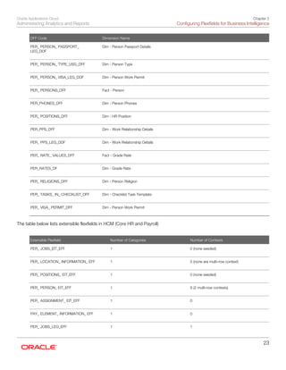 Oracle Applications Cloud
Administering Analytics and Reports
Chapter 2
Configuring Flexfields for Business Intelligence
23
DFF Code Dimension Name
PER_ PERSON_ PASSPORT_
LEG_DDF
 
Dim - Person Passport Details
 
PER_ PERSON_ TYPE_USG_DFF
 
Dim - Person Type
 
PER_ PERSON_ VISA_LEG_DDF
 
Dim - Person Work Permit
 
PER_ PERSONS_DFF
 
Fact - Person
 
PER_PHONES_DFF
 
Dim - Person Phones
 
PER_ POSITIONS_DFF
 
Dim - HR Position
 
PER_PPS_DFF
 
Dim - Work Relationship Details
 
PER_ PPS_LEG_DDF
 
Dim - Work Relationship Details
 
PER_ RATE_ VALUES_DFF
 
Fact - Grade Rate
 
PER_RATES_DF
 
Dim - Grade Rate
 
PER_ RELIGIONS_DFF
 
Dim - Person Religion
 
PER_ TASKS_ IN_ CHECKLIST_DFF
 
Dim - Checklist Task Template
 
PER_ VISA_ PERMIT_DFF
 
Dim - Person Work Permit
 
The table below lists extensible flexfields in HCM (Core HR and Payroll)
Extensible Flexfield Number of Categories Number of Contexts
PER_ JOBS_EIT_EFF
 
1
 
0 (none seeded)
 
PER_ LOCATION_ INFORMATION_ EFF
 
1
 
5 (none are multi-row context)
 
PER_ POSITIONS_ EIT_EFF
 
1
 
0 (none seeded)
 
PER_ PERSON_ EIT_EFF
 
1
 
9 (2 multi-row contexts)
 
PER_ ASSIGNMENT_ EIT_EFF
 
1
 
0
 
PAY_ ELEMENT_ INFORMATION_ EFF
 
1
 
0
 
PER_ JOBS_LEG_EFF 1 1
 