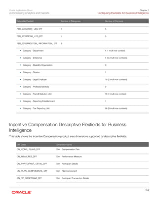 Oracle Applications Cloud
Administering Analytics and Reports
Chapter 2
Configuring Flexfields for Business Intelligence
24
Extensible Flexfield Number of Categories Number of Contexts
     
PER_ LOCATION_ LEG_EFF
 
1
 
5
 
PER_ POSITIONS_ LEG_EFF
 
1
 
0
 
PER_ ORGANIZATION_ INFORMATION_ EFF
 
9
 
 
• Category - Department   4 (1 multi-row context)
 
• Category - Enterprise   4 (no multi-row contexts)
 
• Category - Disability Organization   0
 
• Category - Division   1
 
• Category - Legal Employer   16 (2 multi-row contexts)
 
• Category - Professional Body   0
 
• Category - Payroll Statutory Unit   76 (1 multi-row context)
 
• Category - Reporting Establishment   1
 
• Category - Tax Reporting Unit   98 (3 multi-row contexts)
 
Incentive Compensation Descriptive Flexfields for Business
Intelligence
This table shows the Incentive Compensation product area dimensions supported by descriptive flexfields.
DFF Code Dimension Name
CN_ COMP_ PLANS_DFF
 
Dim - Compensation Plan
 
CN_ MEASURES_DFF
 
Dim - Performance Measure
 
CN_ PARTICIPANT_ DETAIL_DFF
 
Dim - Participant Details
 
CN_ PLAN_ COMPONENTS_ DFF
 
Dim - Plan Component
 
CN_ TP_ BASETRANS_DFF
 
Dim - Participant Transaction Details
 
 