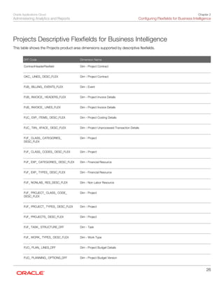 Oracle Applications Cloud
Administering Analytics and Reports
Chapter 2
Configuring Flexfields for Business Intelligence
26
Projects Descriptive Flexfields for Business Intelligence
This table shows the Projects product area dimensions supported by descriptive flexfields.
DFF Code Dimension Name
ContractHeaderFlexfield
 
Dim - Project Contract
 
OKC_ LINES_ DESC_FLEX
 
Dim - Project Contract
 
PJB_ BILLING_ EVENTS_FLEX
 
Dim - Event
 
PJB_ INVOICE_ HEADERS_FLEX
 
Dim - Project Invoice Details
 
PJB_ INVOICE_ LINES_FLEX
 
Dim - Project Invoice Details
 
PJC_ EXP_ ITEMS_ DESC_FLEX
 
Dim - Project Costing Details
 
PJC_ TXN_ XFACE_ DESC_FLEX
 
Dim - Project Unprocessed Transaction Details
 
PJF_ CLASS_ CATEGORIES_
DESC_FLEX
 
Dim - Project
 
PJF_ CLASS_ CODES_ DESC_FLEX
 
Dim - Project
 
PJF_ EXP_ CATEGORIES_ DESC_FLEX
 
Dim - Financial Resource
 
PJF_ EXP_ TYPES_ DESC_FLEX
 
Dim - Financial Resource
 
PJF_ NONLAB_ RES_DESC_FLEX
 
Dim - Non Labor Resource
 
PJF_ PROJECT_ CLASS_ CODE_
DESC_FLEX
 
Dim - Project
 
PJF_ PROJECT_ TYPES_ DESC_FLEX
 
Dim - Project
 
PJF_ PROJECTS_ DESC_FLEX
 
Dim - Project
 
PJF_ TASK_ STRUCTURE_DFF
 
Dim - Task
 
PJF_ WORK_ TYPES_ DESC_FLEX
 
Dim - Work Type
 
PJO_ PLAN_ LINES_DFF
 
Dim - Project Budget Details
 
PJO_ PLANNING_ OPTIONS_DFF Dim - Project Budget Version
 