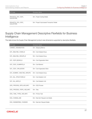 Oracle Applications Cloud
Administering Analytics and Reports
Chapter 2
Configuring Flexfields for Business Intelligence
27
DFF Code Dimension Name
   
PROJECTS_ STD_ COST_
COLLECTION
 
Dim - Project Costing Details
 
PROJECTS_ STD_ COST_
COLLECTION
 
Dim - Project Unprocessed Transaction Details
 
Supply Chain Management Descriptive Flexfields for Business
Intelligence
This table shows the Supply Chain Management product area dimensions supported by descriptive flexfields.
DFF Code Dimension Name
CARRIER_ ORGANIZATION
 
Dim - Shipping Method
 
CST_ ANALYSIS_ CODES_B
 
Dim - Cost Analysis Group
 
CST_ ANALYSIS_ GROUPS_B
 
Dim - Cost Analysis Group
 
CST_ COST_BOOKS_B
 
Dim - Cost Organization Book
 
CST_ COST_ ELEMENTS_B
 
Dim - Cost Element
 
CST_ COST_ ORG_BOOKS
 
Dim - Cost Organization Book
 
CST_ ELEMENT_ ANALYSIS_ GROUPS
 
Dim - Cost Analysis Group
 
CST_ VAL_ STRUCTURES_B
 
Dim - Cost Valuation Unit
 
CST_ VAL_UNITS_B
 
Dim - Cost Valuation Unit
 
DOO_ PROCESS_ DEFS_ADD_INFO
 
Dim - DOO Process
 
DOO_ PROCESS_ STEPS_ ADD_INFO
 
Dim - Step
 
DOO_ TASK_ TYPES_ ADD_INFO
 
Dim - Primary Task
 
EGO_ CHANGE_LINE
 
Dim - New Item Request Line Details
 
EGO_ ENGINEERING_ CHANGES
 
Dim - New Item Request Details
 
 