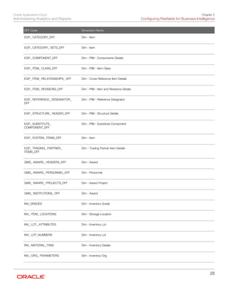 Oracle Applications Cloud
Administering Analytics and Reports
Chapter 2
Configuring Flexfields for Business Intelligence
28
DFF Code Dimension Name
EGP_ CATEGORY_DFF
 
Dim - Item
 
EGP_ CATEGORY_ SETS_DFF
 
Dim - Item
 
EGP_ COMPONENT_DFF
 
Dim - PIM - Components Details
 
EGP_ ITEM_ CLASS_DFF
 
Dim - PIM - Item Class
 
EGP_ ITEM_ RELATIONSHIPS_ DFF
 
Dim - Cross Reference Item Details
 
EGP_ ITEM_ REVISIONS_DFF
 
Dim - PIM - Item and Revisions Details
 
EGP_ REFERENCE_ DESIGNATOR_
DFF
 
Dim - PIM - Reference Designator
 
EGP_ STRUCTURE_ HEADER_DFF
 
Dim - PIM - Structure Details
 
EGP_ SUBSTITUTE_
COMPONENT_DFF
 
Dim - PIM - Substitute Component
 
EGP_ SYSTEM_ ITEMS_DFF
 
Dim - Item
 
EGP_ TRADING_ PARTNER_
ITEMS_DFF
 
Dim - Trading Partner Item Details
 
GMS_ AWARD_ HEADERS_DFF
 
Dim - Award
 
GMS_ AWARD_ PERSONNEL_DFF
 
Dim - Personnel
 
GMS_ AWARD_ PROJECTS_DFF
 
Dim - Award Project
 
GMS_ INSTITUTIONS_ DFF
 
Dim - Award
 
INV_GRADES
 
Dim - Inventory Grade
 
INV_ ITEM_ LOCATIONS
 
Dim - Storage Location
 
INV_ LOT_ ATTRIBUTES
 
Dim - Inventory Lot
 
INV_ LOT_NUMBERS
 
Dim - Inventory Lot
 
INV_ MATERIAL_TXNS
 
Dim - Inventory Details
 
INV_ ORG_ PARAMETERS
 
Dim - Inventory Org
 
 