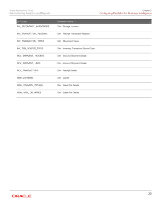 Oracle Applications Cloud
Administering Analytics and Reports
Chapter 2
Configuring Flexfields for Business Intelligence
29
DFF Code Dimension Name
INV_ SECONDARY_ INVENTORIES
 
Dim - Storage Location
 
INV_ TRANSACTION_ REASONS
 
Dim - Receipt Transaction Reasons
 
INV_ TRANSACTION_ TYPES
 
Dim - Movement Types
 
INV_ TXN_ SOURCE_TYPES
 
Dim - Inventory Transaction Source Type
 
RCV_ SHIPMENT_ HEADERS
 
Dim - Inbound Shipment Details
 
RCV_ SHIPMENT_ LINES
 
Dim - Inbound Shipment Details
 
RCV_ TRANSACTIONS
 
Dim - Receipt Details
 
WSH_CARRIERS
 
Dim - Carrier
 
WSH_ DELIVERY_ DETAILS
 
Dim - Sales Pick Details
 
WSH_ NEW_ DELIVERIES
 
Dim - Sales Pick Details
 
 