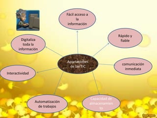 Fácil acceso a
                                         la
                                   información


                                                                   Rápido y
         Digitaliza                                                 fiable
          toda la
       información


                                  Aportaciones
                                                                     comunicación
                                   de las TIC
                                                                       inmediata
Interactividad




                                                    Capacidad de
                 Automatización                    almacenamien
                   de trabajos                           to
 