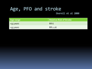 Age, PFO and stroke
Overell et al 2000
Age range Relative Risk of Stroke
<55 years RR 6
>55 years RR 2.26
 