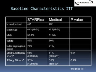 Baseline Characteristics ITT
STARFlex Medical P value
N randomized 447 462
Mean Age 46.3 (18-61) 45.7(18-61)
Male 52.1% 51.5%
White 89% 90%
Index cryptogenic
stroke
73% 71%
Mod/substantial
shunt*
58%
(231/400)
51%
(228/451)
0.04
ASA > 10 mm* 38%
(151/400)
35%
(160/451)
0.49
* modified ITT
 