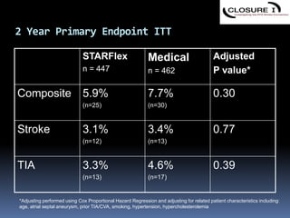 2 Year Primary Endpoint ITT
STARFlex
n = 447
Medical
n = 462
Adjusted
P value*
Composite 5.9%
(n=25)
7.7%
(n=30)
0.30
Stroke 3.1%
(n=12)
3.4%
(n=13)
0.77
TIA 3.3%
(n=13)
4.6%
(n=17)
0.39
*Adjusting performed using Cox Proportional Hazard Regression and adjusting for related patient characteristics including:
age, atrial septal aneurysm, prior TIA/CVA, smoking, hypertension, hypercholesterolemia
 