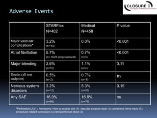 Adverse Events
STARFlex
N=402
Medical
N=458
P value
Major vascular
complications*
3.2%
(n =13)
0.0% <0.001
Atrial fibrillation 5.7%
(n= 14/23 periprocedural)
0.7%
(n=3)
<0.001
Major bleeding 2.6%
(n=10)
1.1%
(n=4)
0.11
Deaths (all non
endpoint)
0.5%
(n=2)
0.7%
(n=3)
ns
Nervous system
disorders
3.2%
(n=12)
5.3%
(n=20)
0.15
Any SAE 16.9%
(n=68)
16.6%
(n=76)
ns
*Perforation LA (1); hematoma >5cm at access site (4); vascular surgical repair (1); peripheral nerve injury (1);
procedural related transfusion (3);retroperitoneal bleed (3)
 