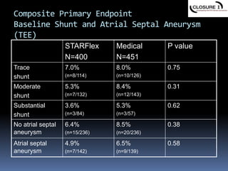 Composite Primary Endpoint
Baseline Shunt and Atrial Septal Aneurysm
(TEE)
STARFlex
N=400
Medical
N=451
P value
Trace
shunt
7.0%
(n=8/114)
8.0%
(n=10/126)
0.75
Moderate
shunt
5.3%
(n=7/132)
8.4%
(n=12/143)
0.31
Substantial
shunt
3.6%
(n=3/84)
5.3%
(n=3/57)
0.62
No atrial septal
aneurysm
6.4%
(n=15/236)
8.5%
(n=20/236)
0.38
Atrial septal
aneurysm
4.9%
(n=7/142)
6.5%
(n=9/139)
0.58
 