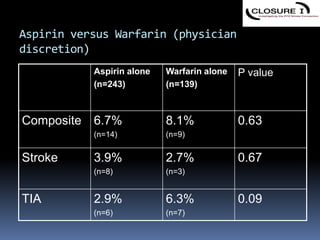 Aspirin versus Warfarin (physician
discretion)
Aspirin alone
(n=243)
Warfarin alone
(n=139)
P value
Composite 6.7%
(n=14)
8.1%
(n=9)
0.63
Stroke 3.9%
(n=8)
2.7%
(n=3)
0.67
TIA 2.9%
(n=6)
6.3%
(n=7)
0.09
 