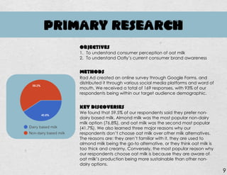 PRIMARY RESEARCH
OBJECTIVES
1. To understand consumer perception of oat milk
2. To understand Oatly’s current consumer brand awareness
METHODS
Rad Ad created an online survey through Google Forms, and
distributed it through various social media platforms and word of
mouth. We received a total of 169 responses, with 93% of our
respondents being within our target audience demographic.
KEY DISCOVERIES
We found that 59.5% of our respondents said they prefer non-
dairy based milk. Almond milk was the most popular non-dairy
milk option (76.8%), and oat milk was the second most popular
(41.7%). We also learned three major reasons why our
respondents don’t choose oat milk over other milk alternatives.
The reasons are: they aren’t familiar with it, they are used to
almond milk being the go-to alternative, or they think oat milk is
too thick and creamy. Conversely, the most popular reason why
our respondents choose oat milk is because they are aware of
oat milk’s production being more sustainable than other non-
dairy options.
9
 