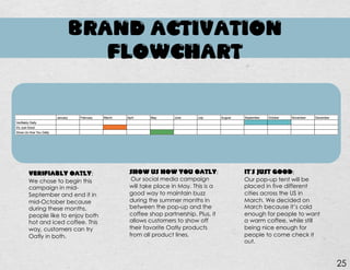 BRAND ACTIVATION
FLOWCHART
25
VERIFIABLY OATLY:
We chose to begin this
campaign in mid-
September and end it in
mid-October because
during these months,
people like to enjoy both
hot and iced coffee. This
way, customers can try
Oatly in both.
SHOW US HOW YOU OATLY:
Our social media campaign
will take place in May. This is a
good way to maintain buzz
during the summer months in
between the pop-up and the
coffee shop partnership. Plus, it
allows customers to show off
their favorite Oatly products
from all product lines.
IT’S JUST GOOD:
Our pop-up tent will be
placed in five different
cities across the US in
March. We decided on
March because it’s cold
enough for people to want
a warm coffee, while still
being nice enough for
people to come check it
out.
 