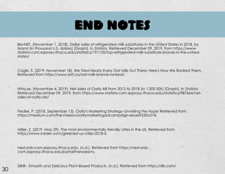 END NOTES
BevNET. (November 1, 2018). Dollar sales of refrigerated milk substitutes in the United States in 2018, by
brand (in thousand U.S. dollars) [Graph]. In Statista. Retrieved December 09, 2019, from https://www-
statista-com.ezproxy.ithaca.edu/statistics/191155/top-refrigerated-milk-substitute-brands-in-the-united-
states/
Cagle, S. (2019, November 18). We Tried Nearly Every Oat Milk Out There; Here's How We Ranked Them.
Retrieved from https://www.brit.co/oat-milk-brands-ranked/.
Hitta.se. (November 4, 2019). Net sales of Oatly AB from 2012 to 2018 (in 1,000 SEK) [Graph]. In Statista.
Retrieved December 09, 2019, from https://www-statista-com.ezproxy.ithaca.edu/statistics/987664/net-
sales-of-oatly-ab/
Fiedler, P. (2018, September 13). Oatly's Marketing Strategy-Unveiling the Hype! Retrieved from
https://medium.com/the-mission/oatlymarketingadcampaign-eeae9250c018.
Miller, Z. (2019, May 29). The most environmentally friendly cities in the US. Retrieved from
https://www.insider.com/greenest-us-cities-2018-5.
next-srds-com.ezproxy.ithaca.edu. (n.d.). Retrieved from https://next-srds-
com.ezproxy.ithaca.edu/portal?newsess=y.
Silk® - Smooth and Delicious Plant-Based Products. (n.d.). Retrieved from https://silk.com/
30
 