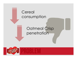 Problem
Cereal
consumption
Oatmeal Crisp
penetration
 