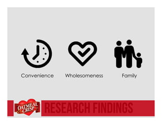 Research Findings
Convenience Wholesomeness Family
 