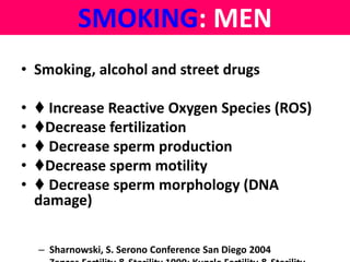 SMOKING: MEN 
• Smoking, alcohol and street drugs 
• ♦ Increase Reactive Oxygen Species (ROS) 
• ♦Decrease fertilization 
• ♦ Decrease sperm production 
• ♦Decrease sperm motility 
• ♦ Decrease sperm morphology (DNA 
damage) 
– Sharnowski, S. Serono Conference San Diego 2004 
– Zenzes Fertility & Sterility 1999; Kunzle Fertility & Sterility 
 