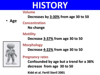 HISTORY 
• Age 
Volume 
Decreases by 3-30% from age 30 to 50 
Concentration 
No change 
Motility 
Decrease 3-37% from age 30 to 50 
Morphology 
Decrease 4-22% from age 30 to 50 
Pregnancy rates 
Confounded by age but a trend for a 38% 
decrease from age 30 to 50 
Kidd et al. Fertil Steril 2001 
 