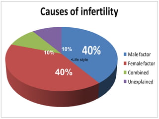 Causes of infertility 
Male factor 
Female factor 
Combined 
Unexplained 
40% 
40% 
10% 
10% 
•Life style 
 