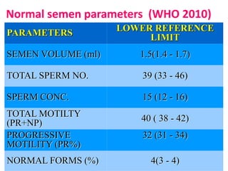 Normal semen parameters (WHO 2010) 
PARAMETERS 
LOWER REFERENCE 
LIMIT 
SEMEN VOLUME (ml) 1.5(1.4 - 1.7) 
TOTAL SPERM NO. 39 (33 - 46) 
SPERM CONC. 15 (12 - 16) 
TOTAL MOTILTY 
(PR+NP) 
40 ( 38 - 42) 
PROGRESSIVE 
MOTILITY (PR%) 
32 (31 - 34) 
NORMAL FORMS (%) 4(3 - 4) 
 