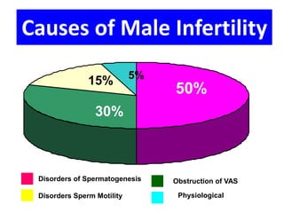 Causes of Male Infertility 15% 5% 
50% 
30% 
Disorders of Spermatogenesis Obstruction of VAS 
Disorders Sperm Motility Physiological 
 