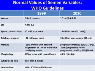 Normal Values of Semen Variables: 
WHO Guidelines 
1999 2010 
Volume 2.0 mL or more 1.5 ml (1.4–1.7); 
pH 7.2 to 8.0 
Sperm concentration 20 million or more 15 million per ml (12–16); 
Total sperm count : 40 million or more 39 million per ejaculate (33–46); 
Motility : 50% or more with forward 
progression or 25% or more with 
rapid progression 
progressive motility, 32% (31–34); 
total (progressive + non-progressive) 
motility, 40% (38–42 
Morphology 30% or more with normal forms 4.0% (3.0–4.0). 
White blood cells Less than 1 million 
Immunobead MAR<50% bound/adherent 8 
 