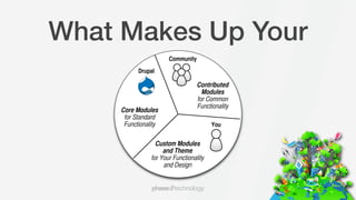 What Makes Up Your
                       Community
           Drupal

                                   Contributed
                                     Modules
                                   for Common
                                   Functionality
     Core Modules
      for Standard
      Functionality                      You


                  Custom Modules
                     and Theme
                for Your Functionality
                     and Design
 