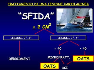 TRATTAMENTO DI UNA LESIONE CARTILAGINEA “ SFIDA” <  2 CM 2 DEBRIDMENT  LESIONI 3°-4° < 40 > 40 MICROFRATT. OATS ACI OATS LESIONI 2°-3° 