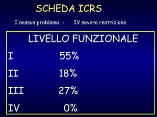 SCHEDA ICRS LIVELLO FUNZIONALE I  55% II  18%  III  27%  IV   0% I nessun problema  -  IV severa restrizione 