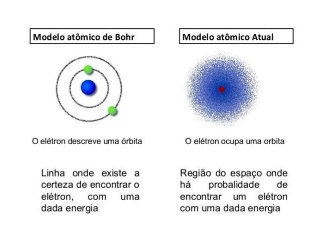 Modelo Atomico Atual , MODELO ATÔMICO ATUAL – XKDOT