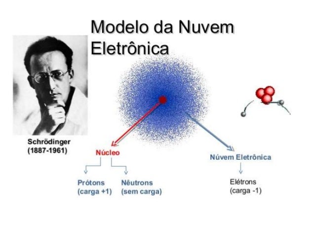 O atual modelo atômico