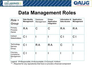 Data Management Roles
Role >
Group

Data Quality
Management

Database
Management

CrossApplication
Integration

Information & Application
Data Access
Management

Primary
Process
Owner

RA

C

C

RA

RA

Indirect
Stakeholders

CI

I

I

CI

CI

Technology
Service
Group

CI

RA

RA

C

I

Fiduciary,
Compliance
Management
**

CI

I

I

I

I

Legend: R=Responsible; A=Accountable; C=Consult; I=Inform
** - Required for any repositories that have or provide a financial component
# 13

 