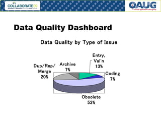Data Quality Dashboard
Data Quality by Type of Issue

Dup/Rep/ Archive
7%
Merge
20%

Entry,
Val'n
13%
Coding
7%

Obsolete
53%
# 20

 