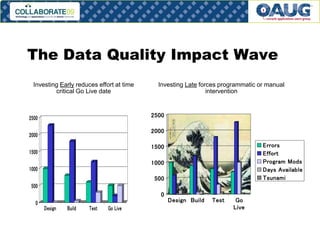 The Data Quality Impact Wave
Investing Early reduces effort at time
critical Go Live date

Investing Late forces programmatic or manual
intervention

2500

2500

2000

2000

Errors
Effort
Program Mods
Days Available
Tsunami

1500

1500

1000
1000

500
500

0
0

Design

Build

Test

Go Live

Design Build

Test

Go
Live

# 23

 