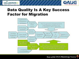 Data Quality Is A Key Success
Factor for Migration
Applications
Integrations
Inventory

Technology
Standards
Develop
Integration
Strategy

Data Model
Standards

Data Quality
Standards

Integration
Tools
Survey
Choose
Tool Set
Choose
Reference
Models

Phase In Approach for Integration Inventory
Install Integration Automation Tools
As organization is able to support them

Integration
Platform

Choose
Dev/Support
Model

Integration
Accountabilities

Map to
Reference
Models

Build
&
Depl
oy

Support &
Maintenance

Hire, Mentor, Train Staff across Enterprise
Deploy Data Quality Standards Policies (Globally)
While Managing Data Quality (Locally)þ

#5

 