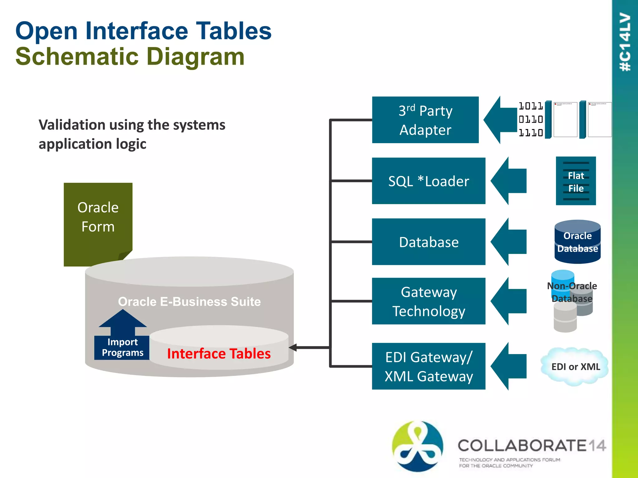 Open Interface Tables
Schematic Diagram
Oracle
Form
Import
Programs Interface Tables
Oracle E-Business Suite
3rd Party
Adapter
Database
Oracle
Database
Gateway
Technology
Non-Oracle
Database
EDI Gateway/
XML Gateway
EDI or XML
SQL *Loader Flat
File
Validation using the systems
application logic
 