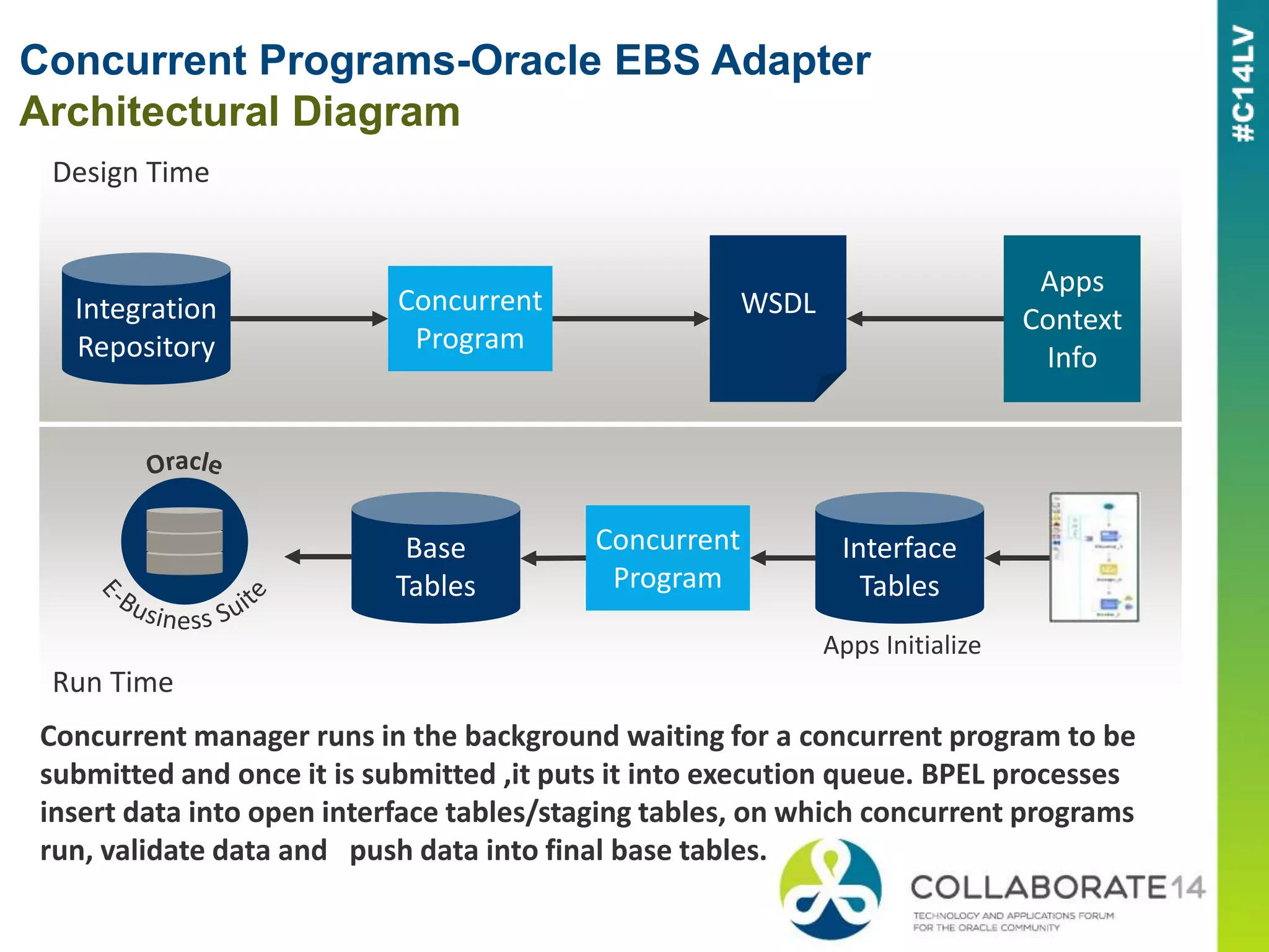 Concurrent Programs-Oracle EBS Adapter
Architectural Diagram
Design Time
Run Time
Apps Initialize
Integration
Repository
WSDL
Apps
Context
Info
Concurrent
Program
Base
Tables
Concurrent
Program
Interface
Tables
Concurrent manager runs in the background waiting for a concurrent program to be
submitted and once it is submitted ,it puts it into execution queue. BPEL processes
insert data into open interface tables/staging tables, on which concurrent programs
run, validate data and push data into final base tables.
 