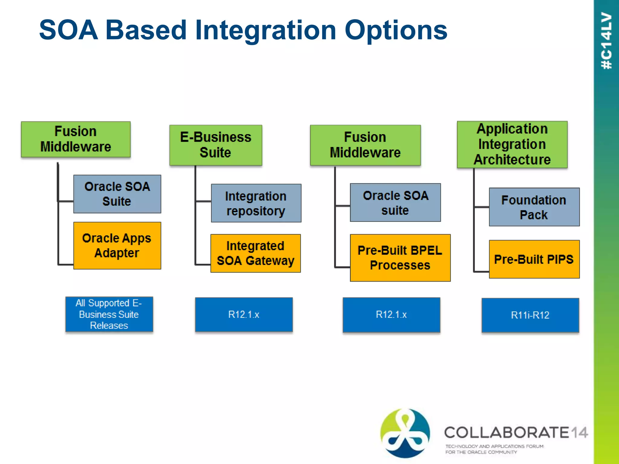 SOA Based Integration Options
 